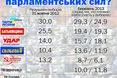 100 днів – на користь опозиції, або Хто на що після парламентських виборів напрацював?