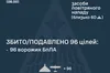 ПВО України збила 96 ворожих БпЛА під час нічної атаки