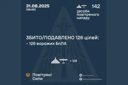 Вночі сили ППО знешкодили 126 зі 142 ворожих БпЛА. Фото: Повітряні сили ЗСУ