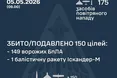 Нічна повітряна атака: ППО знешкодила балістичну ракету та майже 150 безпілотників
