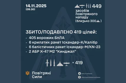Сили ППО збили 419 з 449 ворожих цілей