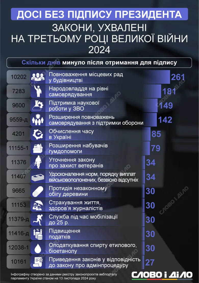 Ця інфографіка аналітичного порталу «Слово і Діло» показує, які закони і скільки часу «маринують» на Банковій...