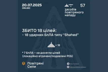 Сили ППО збили 18 з 57 ударних БпЛА ворога. Фото: Повітряні сили ЗСУ