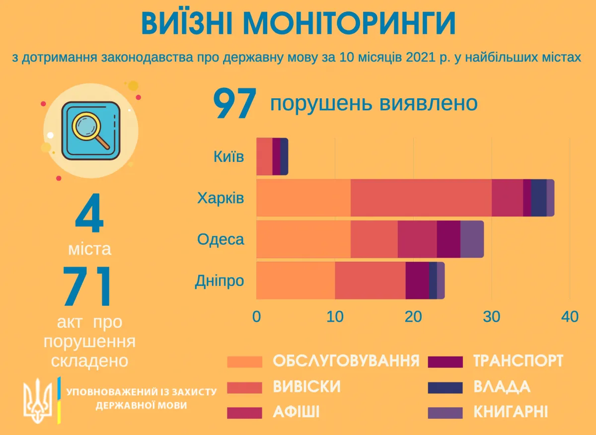 Які великі міста найбільше порушують закон про мову. Графіка: Офіс Уповноваженого із захисту державної мови