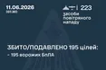 Нічна масована атака дронів: Сили оборони збили та подавили 195 ворожих БпЛА