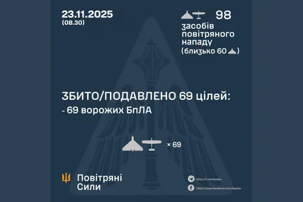 Сили ППО знешкодили 69 з 98 ворожих дронів