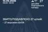 Нічна атака дронів: Сили оборони знешкодили всі 27 ворожих безпілотників