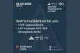 Сили оборони вночі збили та подавили 132 повітряні цілі: ворог застосував ракети та понад 140 дронів