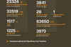 За минулу добу українські військові ліквідували ще 1010 росіян