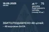 Вночі сили ППО знешкодили 48 з 75 ворожих БпЛА