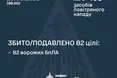 Сили ППО збили та подавили 82 російські безпілотники: зафіксовано влучання у 11 локаціях