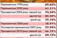 Чому понад 40 відсотків виборців «проголосували ногами»?