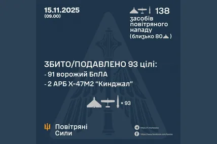 Сили ППО вночі знешкодили 93 цілі противника