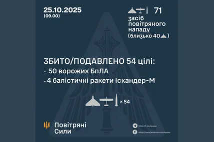 ППО знешкодила 54 російські повітряні цілі із 71