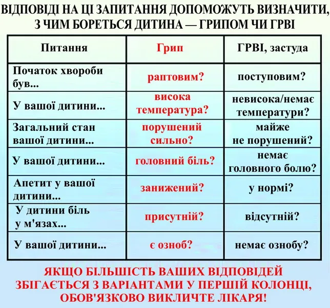 Відомий лікар Євген Комаровський поділився на своєму Instagram цінною інформацією, як немедику відрізнити грип від застуди