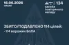 Сили ППО знешкодили 114 ворожих дронів під час масованої нічної атаки