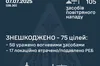 Повітряні сили ЗСУ звітують, що вночі ППО знешкодила 75 безпілотників