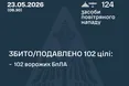 Вночі сили ППО знешкодили понад сотню ворожих дронів