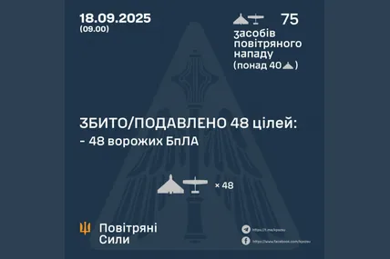 Вночі сили ППО знешкодили 48 з 75 ворожих БпЛА. Фото: Повітряні сили