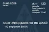 Сили ППО знешкодили 110 дронів під час нічної атаки
