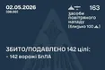 Нічна атака дронів: Сили оборони знешкодили 142 ворожі безпілотники