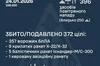 Сили ППО збили 15 ракет і 357 БпЛА: комбінований удар росії по Україні триває