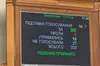 Рада не проголосувала два законопроєкти, важливі для виконання умов Ukraine Facility