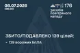 Відбиття масованої атаки: сили ППО знешкодили 139 ворожих безпілотників