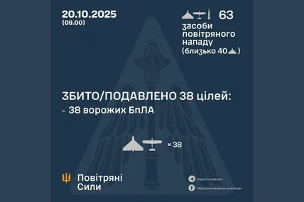 рф атакувала Україну трьома балістичними ракетами «Іскандер-М»/KN-23 та 60 дронами