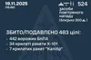 За ніч над Україною збили 442 російські дрони та 41 ракету