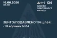 Сили ППО знешкодили 114 ворожих дронів під час масованої нічної атаки
