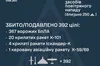 ППО України відбила масштабну атаку: збито 25 ракет та 367 ворожих БпЛА