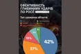 Глибинні удари Сил оборони України завдали росії втрат на понад 4% ВВП