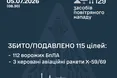 Повітряні сили: уночі збито та придушено 115 ворожих повітряних цілей