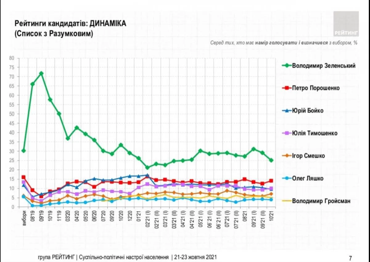 Графіка Рейтинг
