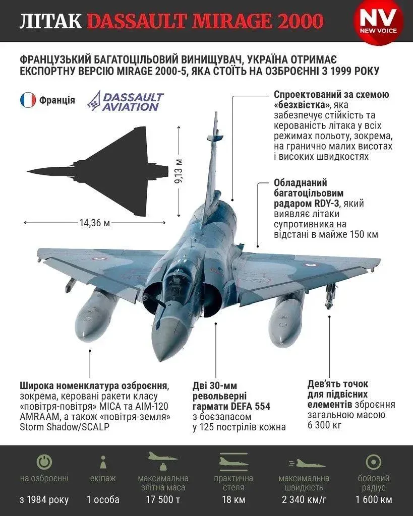 Бойові характеристики «Міража». Інфографіка видання НВ.