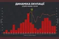 У жовтні ворог окупував 267 км² української території