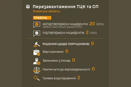 Львівський ТЦК та СП оприлюднив першу інфографіку зі статистикою звернень про порушення: 90% інцидентів не підтвердилися. Фото Львівського обласного ТЦК та СП