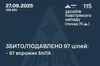 Силами ППО цієї ночі знешкоджено 97 із 115 ворожих БпЛА