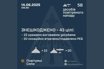 Вночі ППО збила 43 ворожі безпілотники з 58. Фото: Повітряні сили ППО