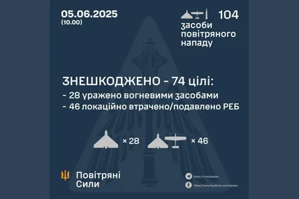 ППО знешкодила 74 зі 103 дронів, які рф вночі запустила по Україні. Фото: Повітряні сили ЗСУ