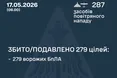 ППО знешкодила 279 ворожих безпілотників під час нічної атаки