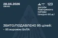 Сили ППО відбили масштабну нічну атаку: на півночі, півдні та сході знешкоджено 95 ворожих безпілотників