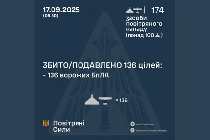 Сили ППО знешкодили 136 зі 172 ворожих БпЛА. Фото: Повітряні сили ЗСУ
