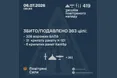 росія випустила по Україні 419 ракет і дронів: ППО знищила 363 повітряні цілі