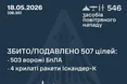 Масована повітряна атака 18 травня 2026 року: ППО знешкодила понад 500 цілей