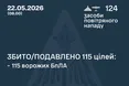 Масована атака дронів: ППО знешкодила 115 ворожих цілей