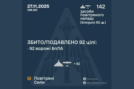 Сили ППО знешкодили 92 ворожих БпЛА