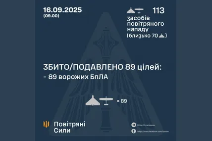Вночі сили ППО знешкодили 89 зі 113 ворожих БпЛА