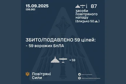 ППО вночі знешкодила 59 з 87 повітряних цілей. Фото: Повітряні сили ЗСУ